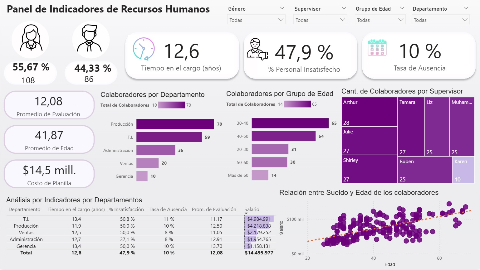 Dashboard Tecnológico